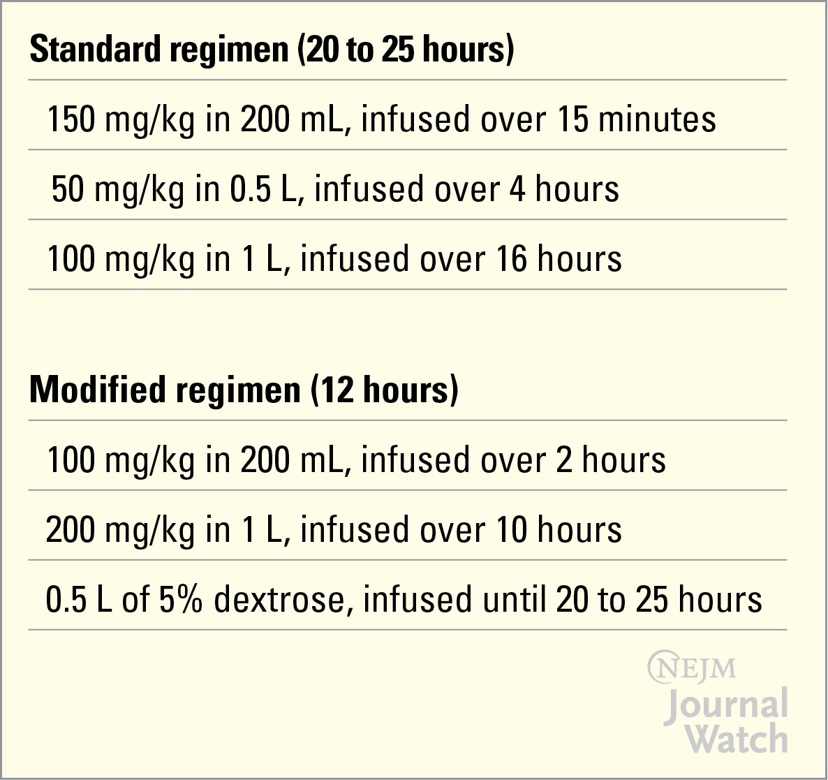 Shorter Course of Acetylcysteine Treatment for Acetaminophen Overdose ...